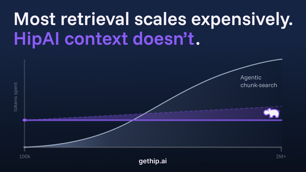 LinkedIn article cover on navy: Most retrieval scales expensively, HipAI context doesn't, with a chart of tokens spent against corpus size and the hippo on the flat line.