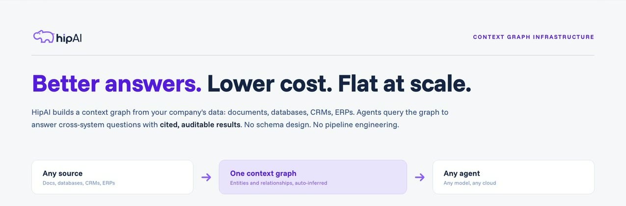 The top of the HipAI benchmark one-pager: the hippo lockup, the headline Better answers. Lower cost. Flat at scale., and a three-step strip from any source to one context graph to any agent.